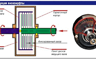Устройство и принцип работы вентилятора охлаждения двигателя